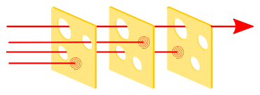 Understanding the Swiss Cheese Model in Risk Management International Safety Solution