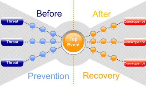 Bowtie model - International Safety Solution