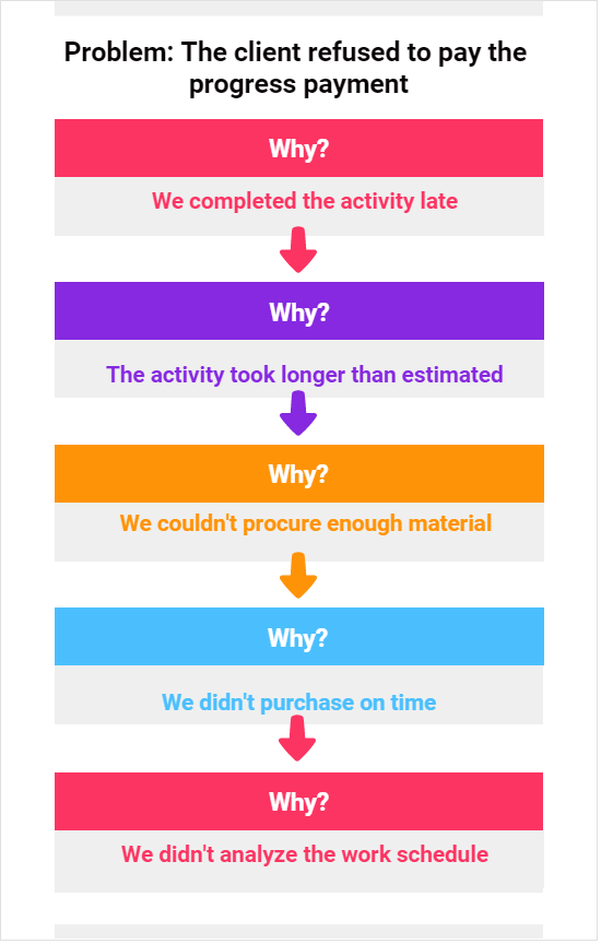 Read more about the article 5 Whys Technique