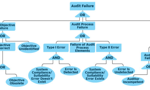 Fault Tree Analysis