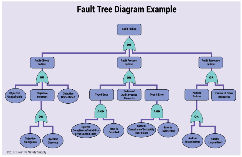 faulttreediagram ISS Fault Tree Analysis