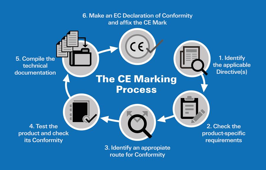 Read more about the article CE MARKING
